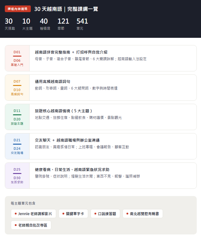 30天越南語|完整課綱一覽 D1-6 拼音+打招呼、自我介紹 D7-10 高頻越南語詞句 D11-20 旅遊核心 5 大情境 D21-24 交友聊天、職場溝通 D25=-30 健康看病、日常生活、緊急狀況求助