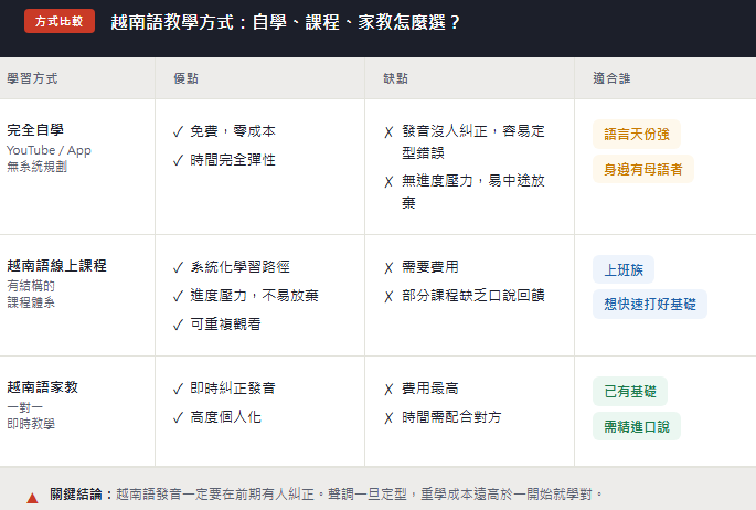 越南語教學方式:自學、課程、家教怎麼選?
