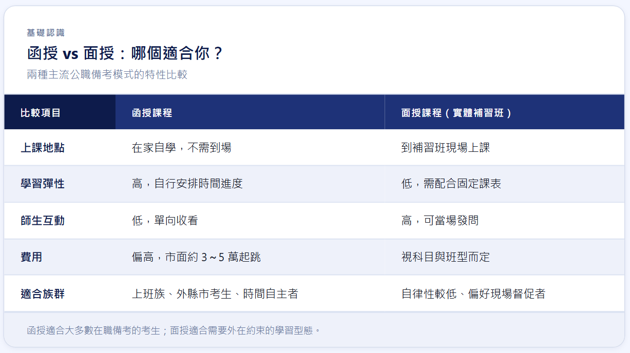 函授與面受差異比較圖，哪個適合你？ 函授在家學，價格更高，師生互動低，適合時間不固定、住外縣市、學習自律的人