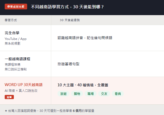 不同越南語學習方式,30天能到哪? 完全自學|認識越南語拼音,記住幾句問候語 一般越南語言課程|旅遊基礎句型 WORD UP 30 天越南語|10 大主題、40種情境全覆蓋(旅遊、購物、職場、交友、看病)