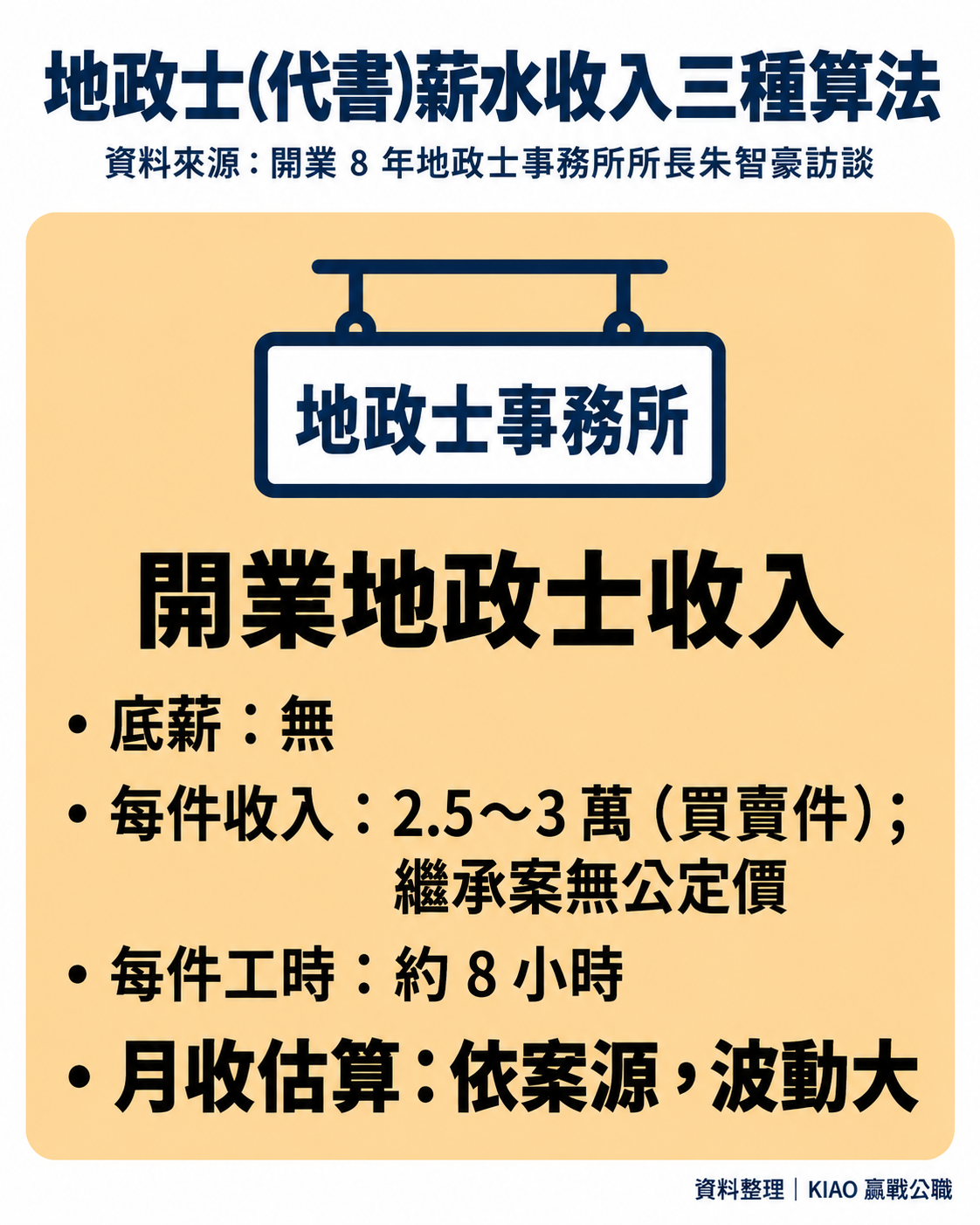 地政士(代書)薪水收入三種算法 開業地政士收入 無底薪 每件收入 2.5~3萬 月收估算 依案源,波動大