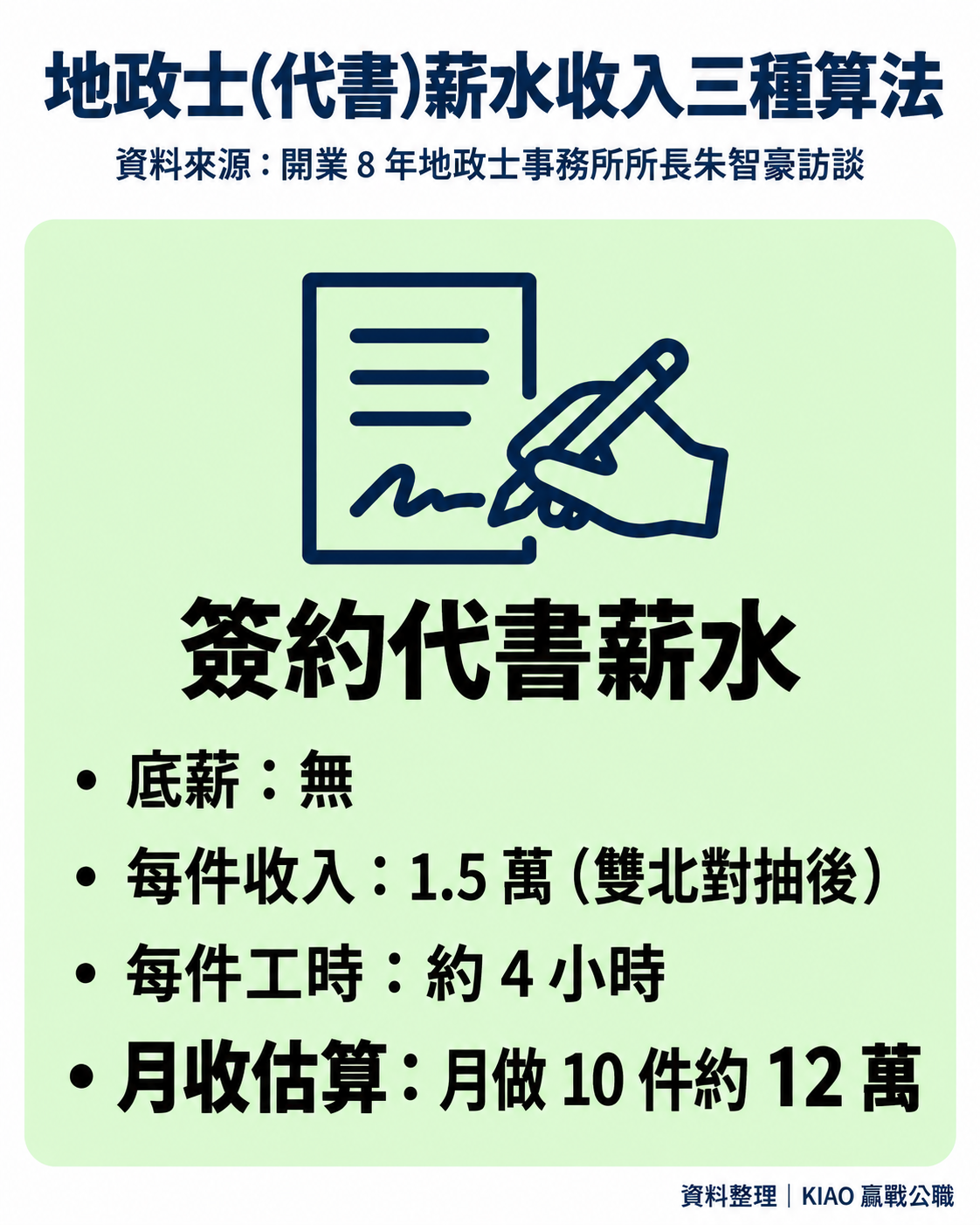 地政士(代書)薪水收入三種算法 簽約代書薪水 無底薪 每件收入 1.5萬 月收估算 越做10件約12萬