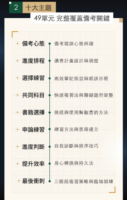 十大主題 49 單元 完整覆蓋備考估建 備考心態｜備考錯誤心態辨識 進度排成｜讀書計畫設計與調整 選擇練習｜高效比較類型與錯誤示範 共同科目｜快速複習法語關鍵題型彙整 書籍選擇｜挑選與使用解圖書的方法 申論練習｜練習方法與思路建立 進度判斷｜自我診斷與排序技巧 提升效率｜身心轉換與慈九法 最後衝刺｜三階段複習策略與臨場訓練