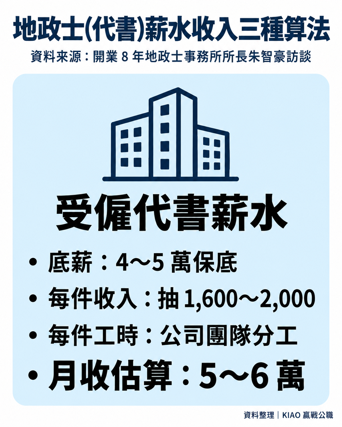 地政士(代書)薪水收入三種算法 受雇代書薪水 底薪4~5萬 每件收入 抽1600~2000 月收估算5~6萬