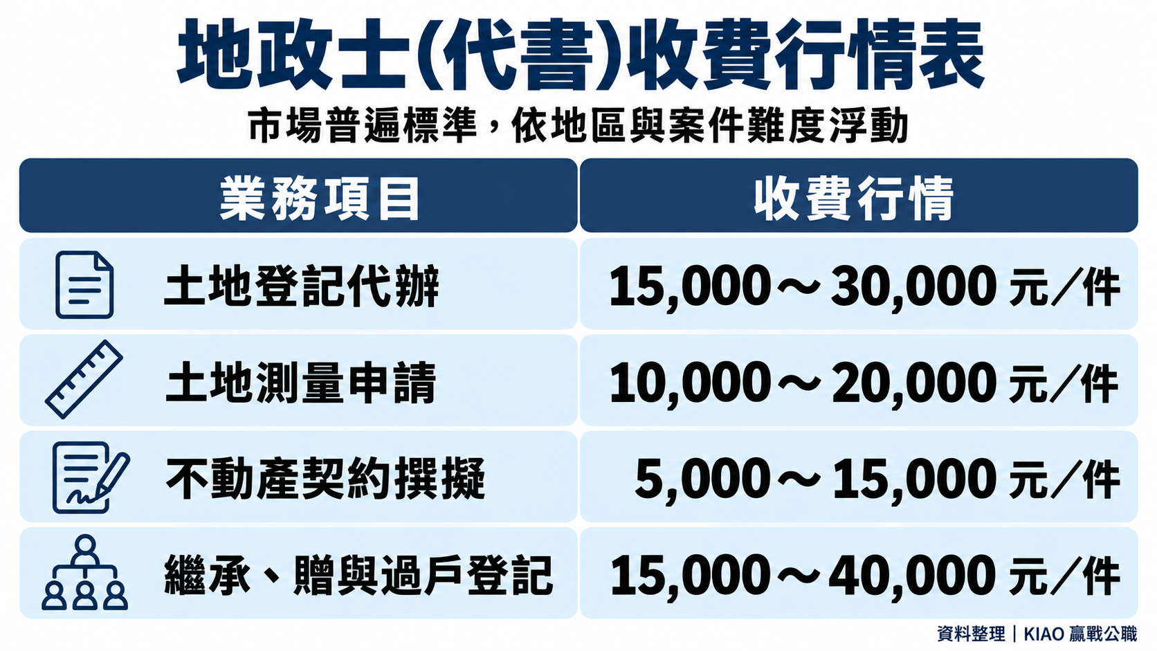 地政士(代書)收費行情表 土地登記 $15000~$30000/件 土地測量申請 $10000~$20000/件 不動產契約撰擬 $5000~$15000/件 繼承、贈與過戶登記 $15000~$40000/件